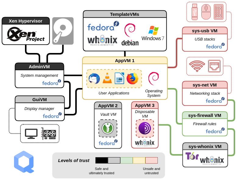 Qubes architecture